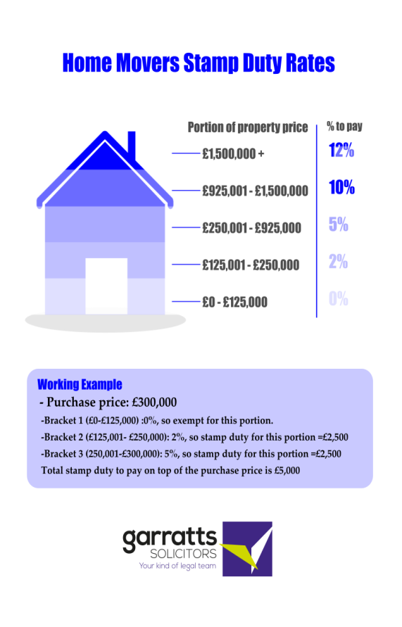 Stamp Duty Do you know what you will need to pay? Garratts Solicitors